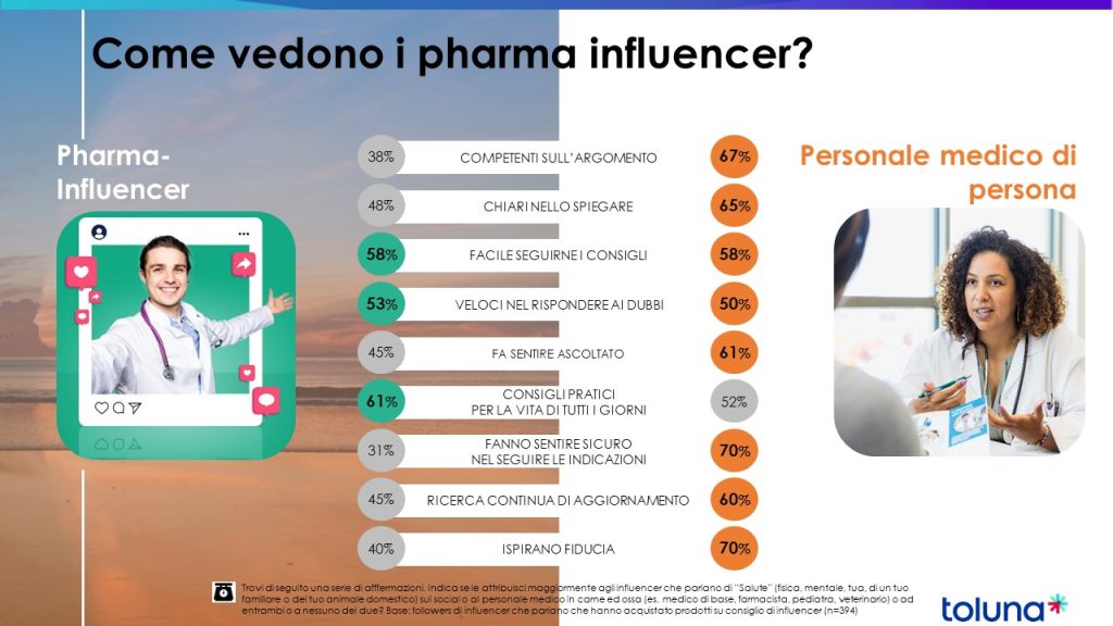 Toluna survey Pharma-pharma-influencer vs personale medico