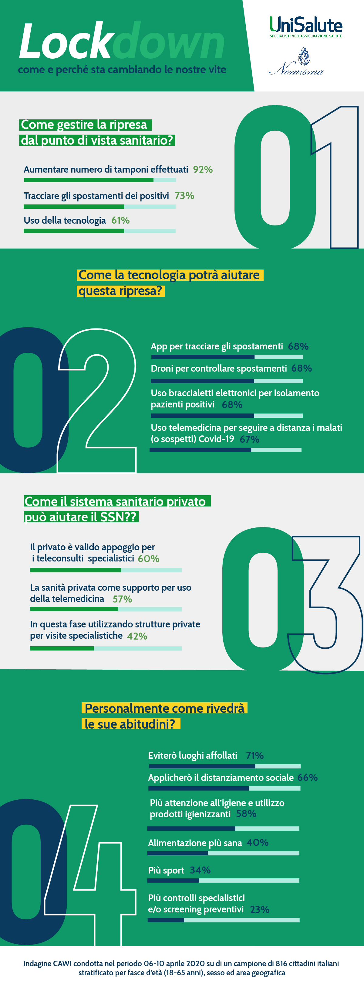 infografica_unisalute_tecnologia_coronavirus