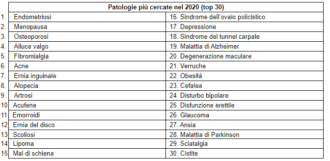 MIODOTTORE_top malattie 2020