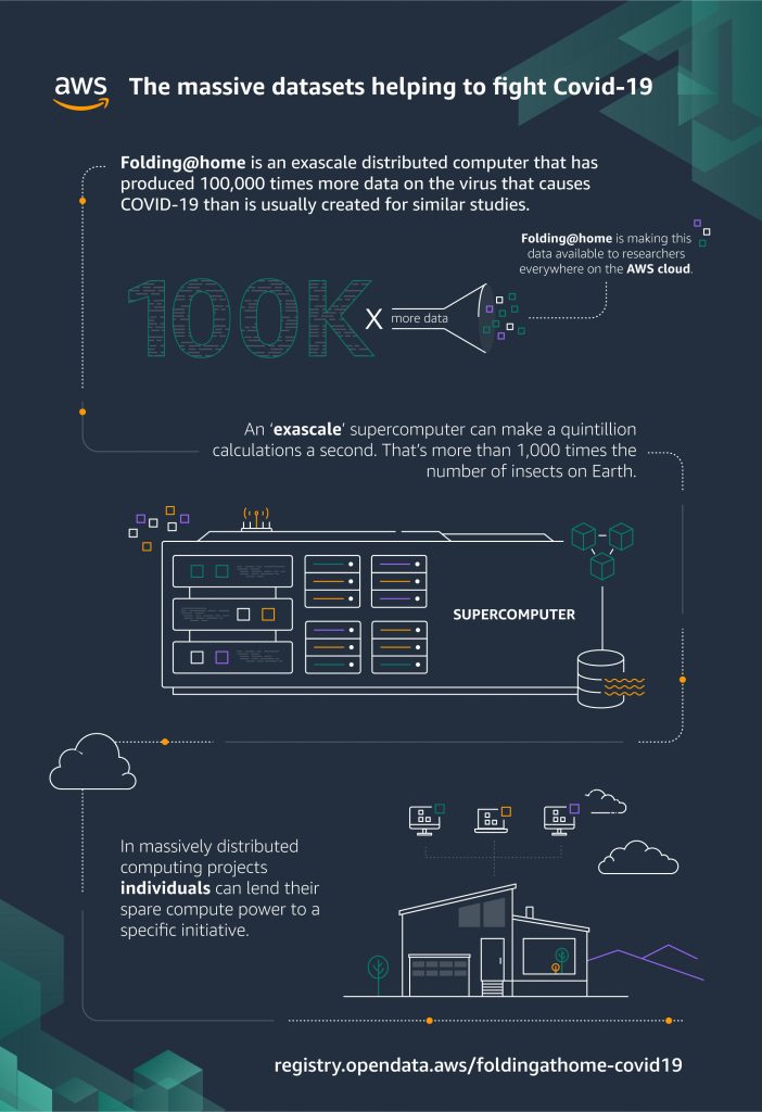 Folding@home AWS Covid-19