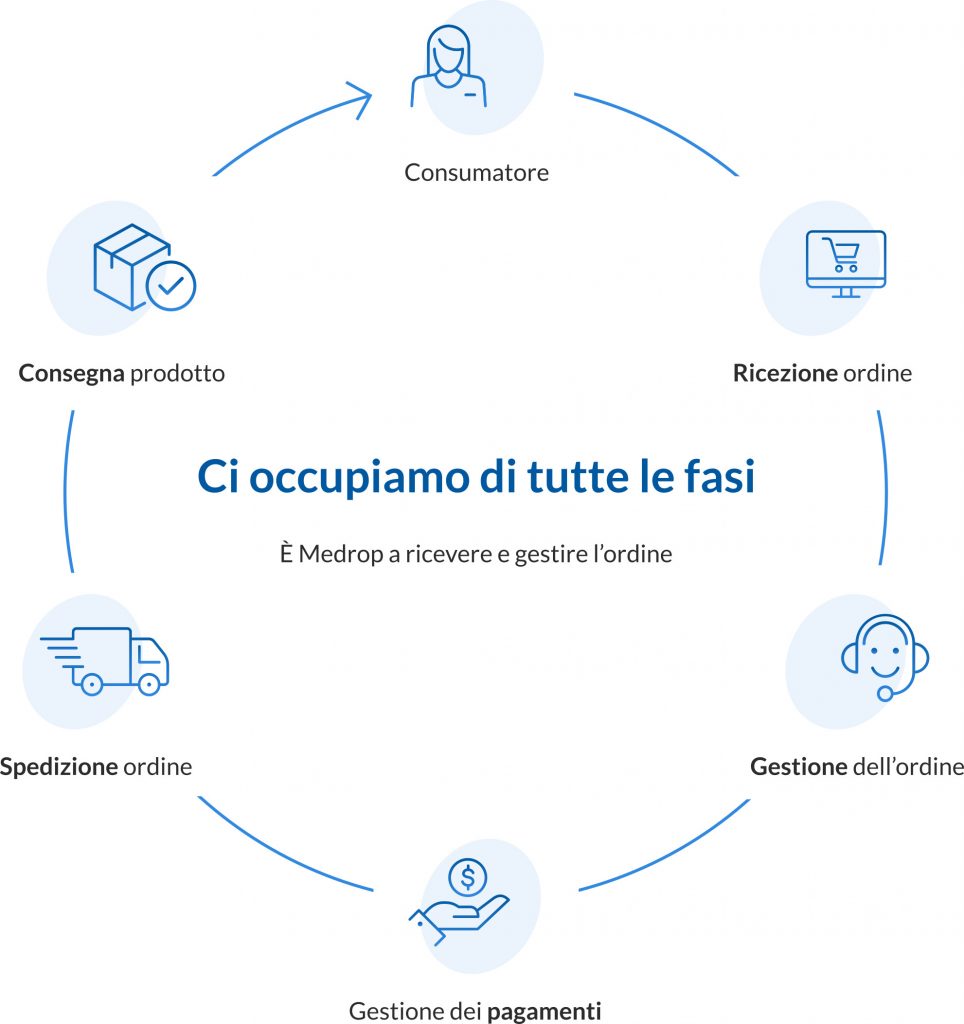 Medrop come funziona