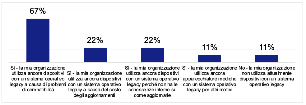Kaspersky - Percentuali delle organizzazioni italiane che utilizzano dispositivi medici con un sistema operativo legacy e ragioni per cui non sono aggiornati