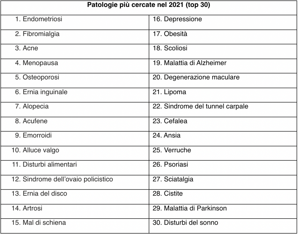 MioDottore patologie sul web 2021