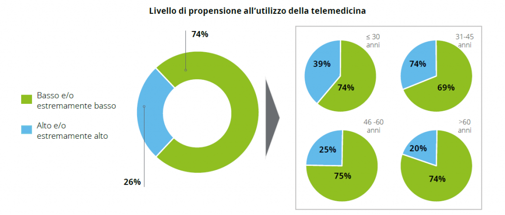 Deloitte: i dermatologi italiani si affidano sempre di più alla telemedicina