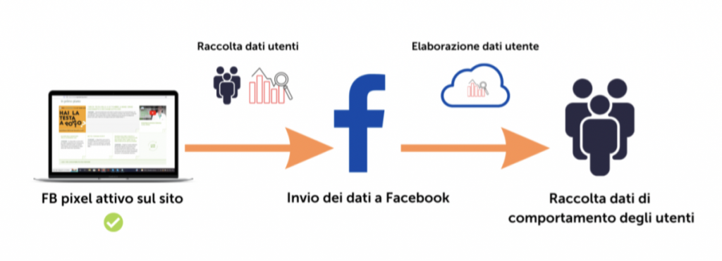 Il 16% dei migliori ospedali italiani trasmette dati sensibili a Facebook