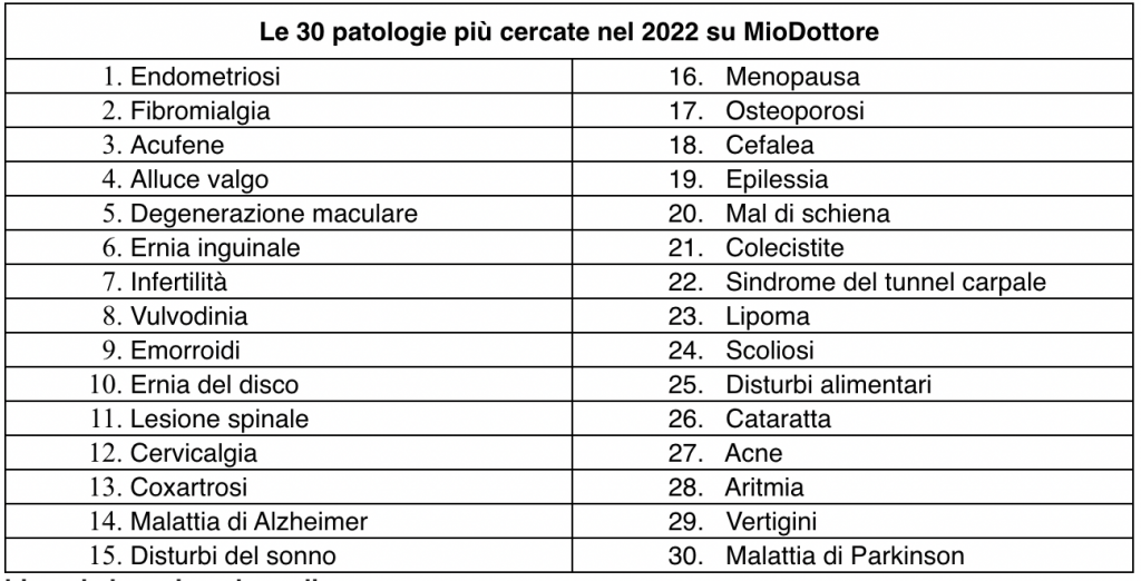  Endometriosi, fibromialgia e acufene: MioDottore svela le malattie più cercate dagli italiani nel 2022