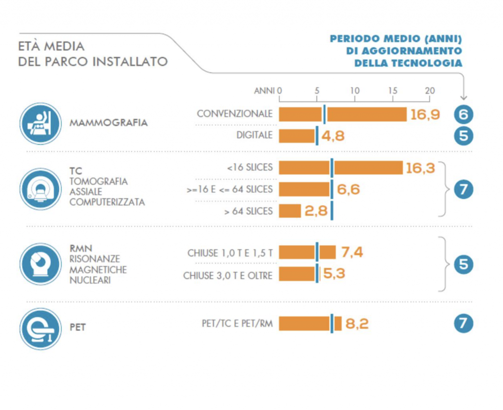 Tac, mammografi e risonanze magnetiche