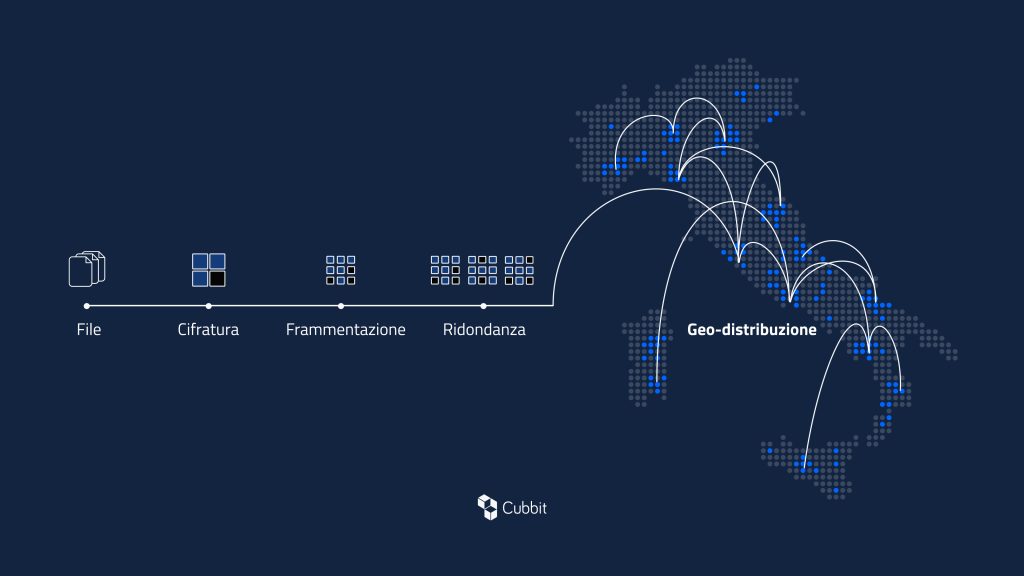 Cubbit-cloud-sicurezza-ransomware