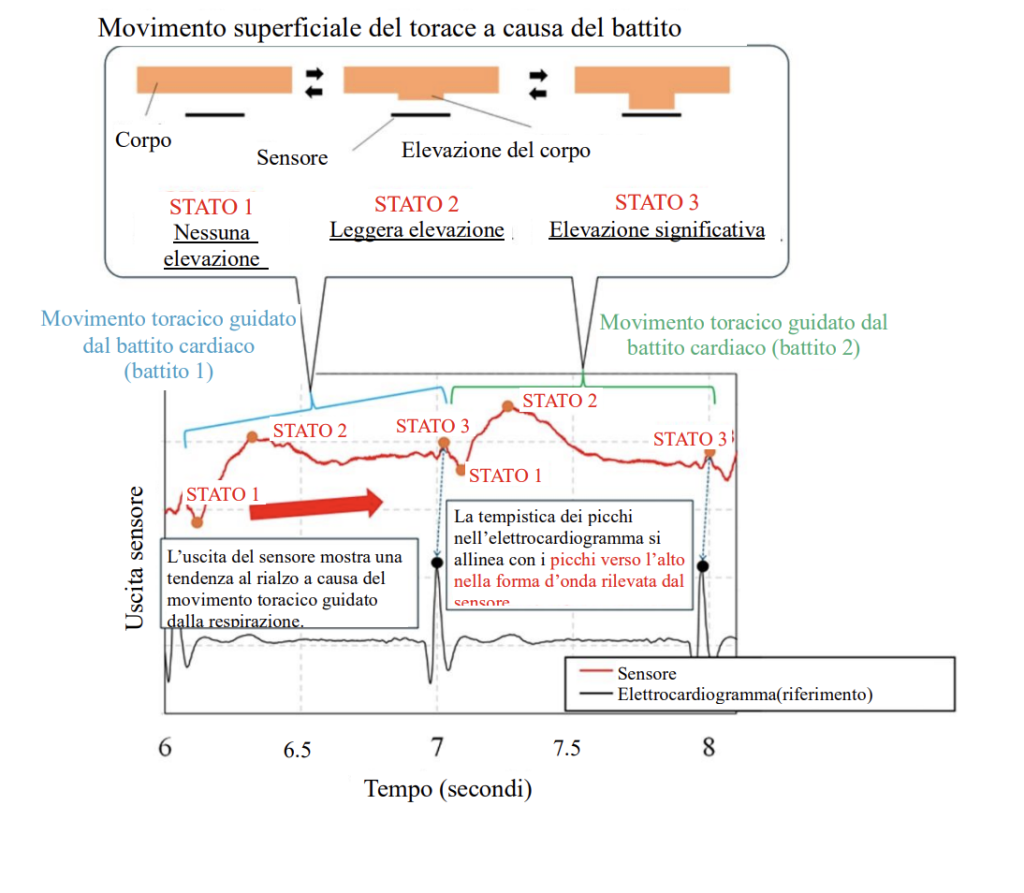 Mitsubishi-sensore per il corpo contacless
