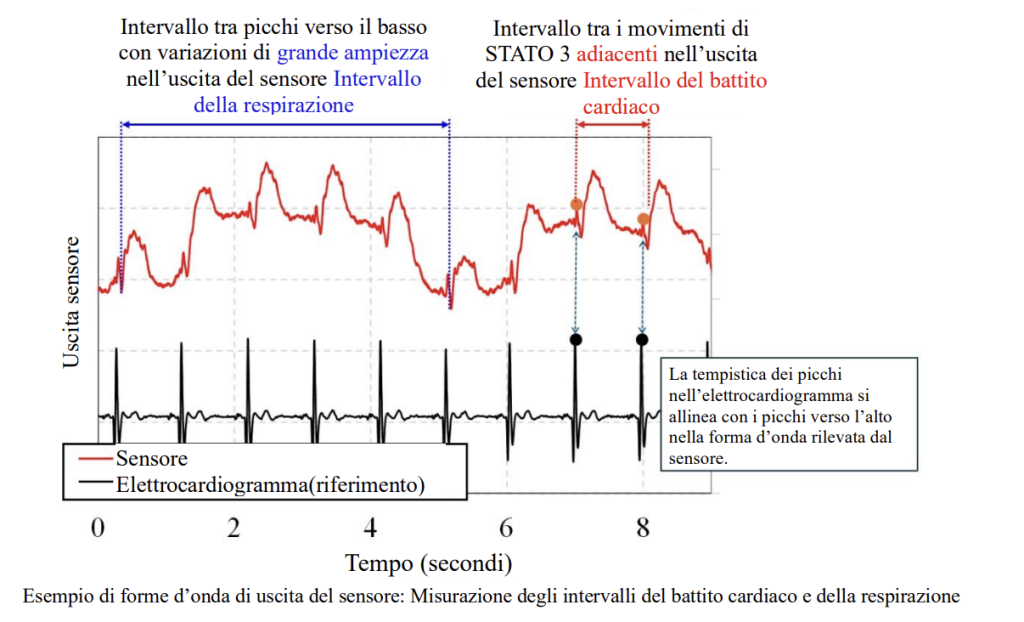 Mitsubishi-sensore per il corpo contacless
