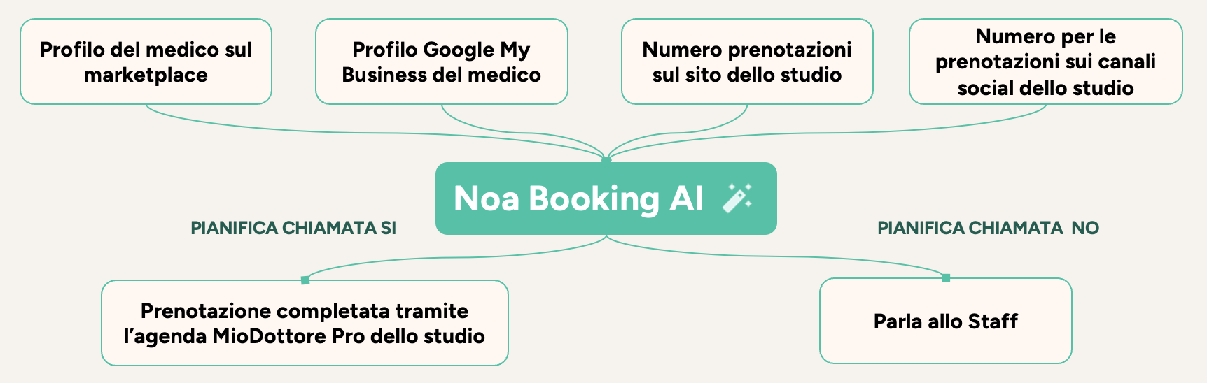NOA Booking