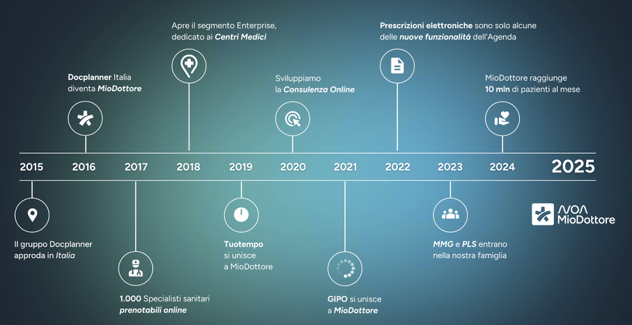 MioDottore evoluzione